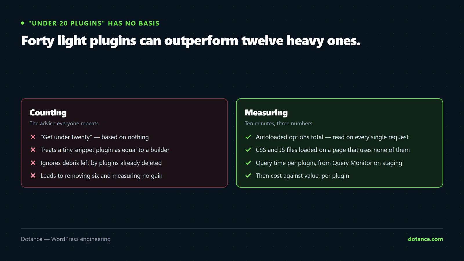 Counting plugins compared with measuring their cost: a count tells you nothing about weight, while measuring autoloaded options, assets per page and query time per plugin identifies which ones actually cost you.