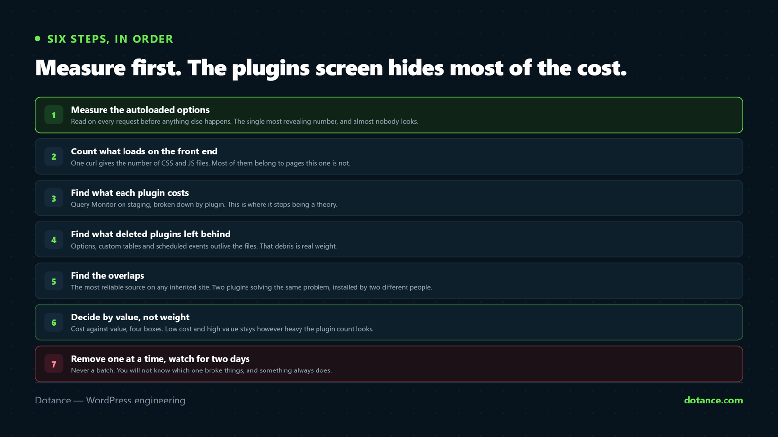 Six steps to audit WordPress plugin bloat: measure autoloaded options, count assets loading on the front end, find each plugin's query cost, find debris left by deleted plugins, find overlapping plugins solving the same problem, and decide by value rather than weight.