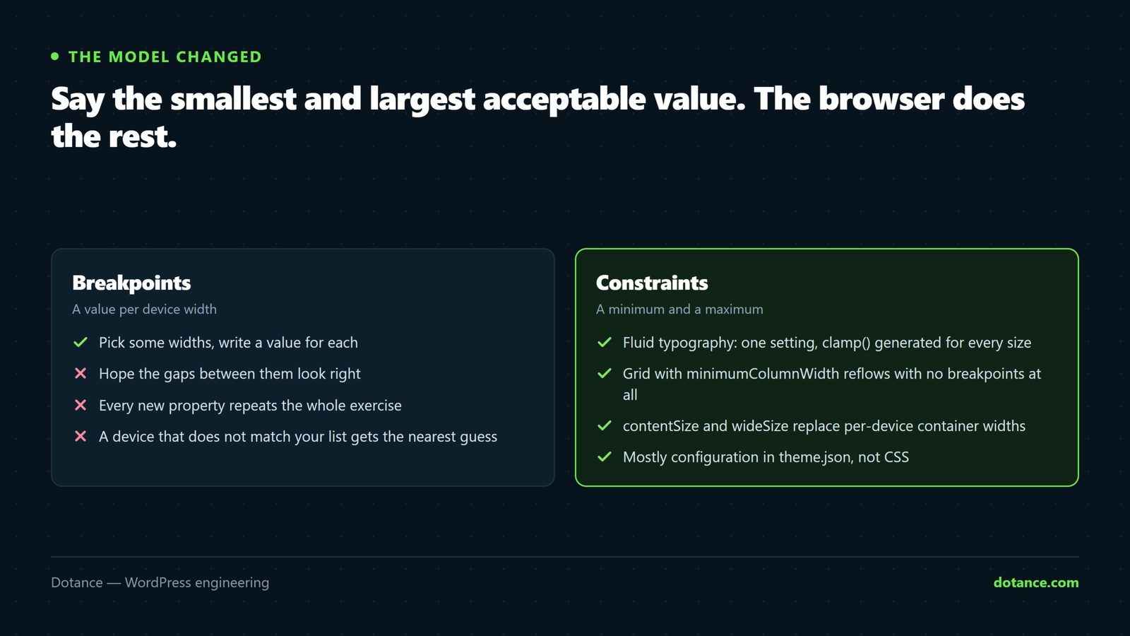 The old breakpoint model of responsive design compared with the constraint model in WordPress 7.1: instead of picking device widths and writing a value for each, you state a minimum and maximum and the browser interpolates between them.