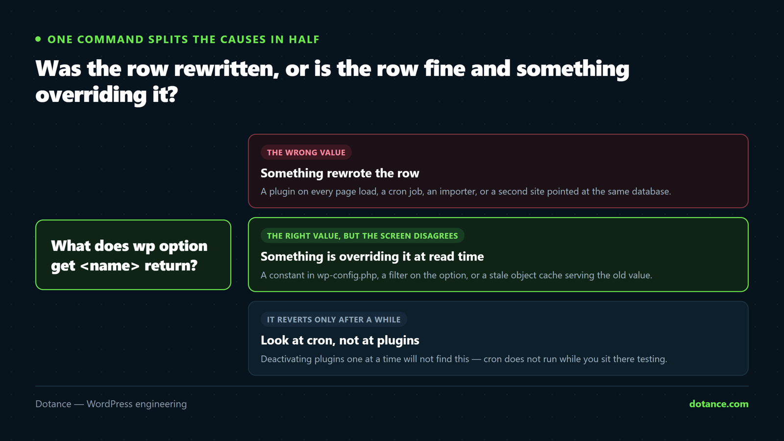 The first test when WordPress settings keep reverting: run wp option get. If the stored value is wrong something rewrote the row, and if the stored value is right but the screen disagrees something is overriding it at read time.