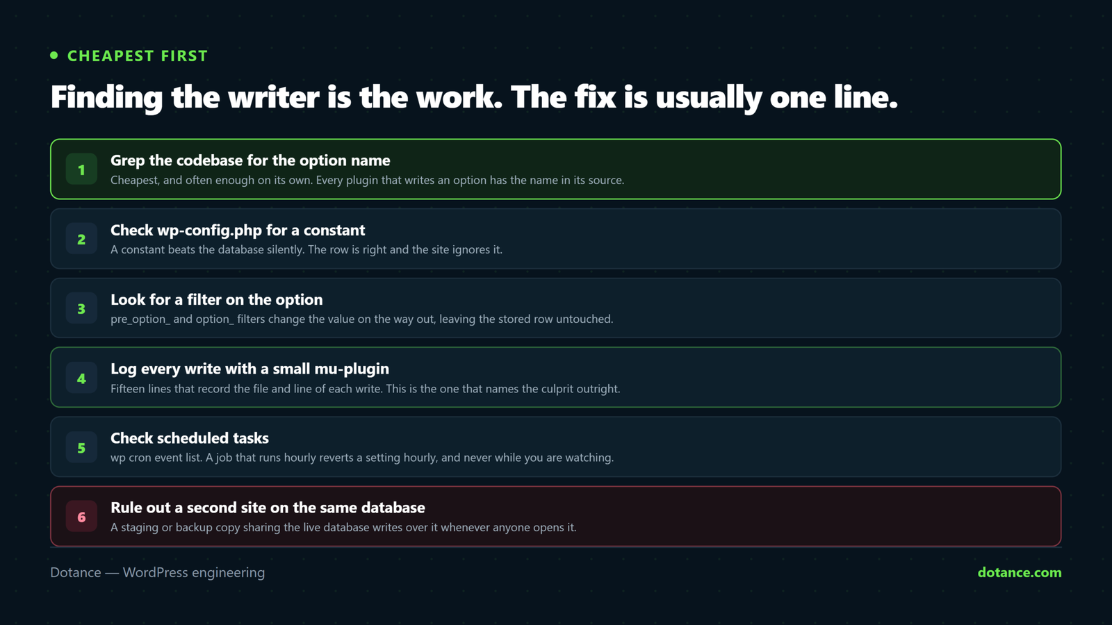 Six ways to find what keeps rewriting a WordPress setting: grep the codebase for the option name, check wp-config for a constant, look for a filter on the option, log every write with a small mu-plugin, check scheduled tasks, and rule out a second site sharing the database.