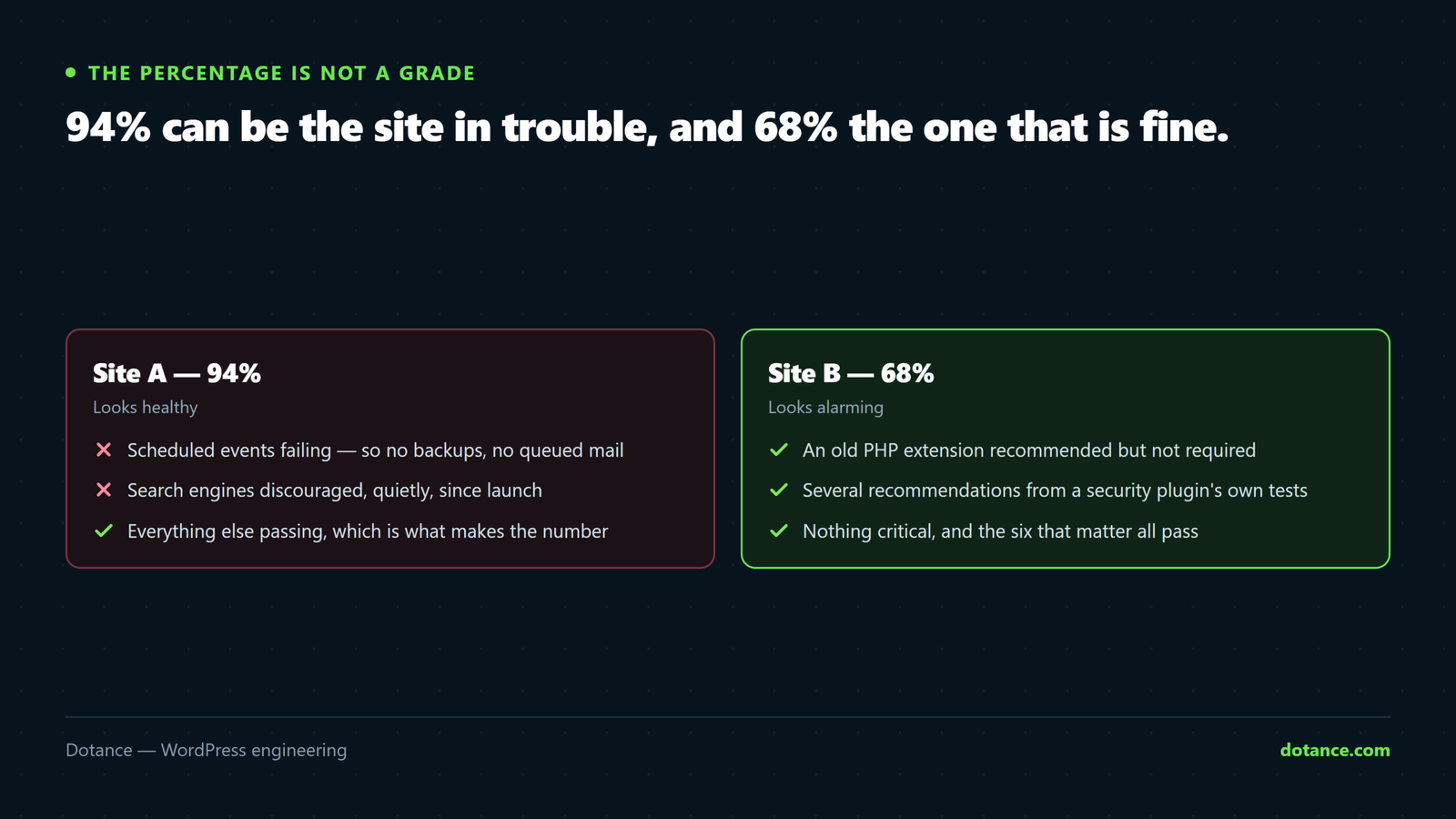 Two WordPress sites with very different Site Health scores: the site scoring 94 percent has failing scheduled events and search engines discouraged, while the site scoring 68 percent has only recommendations outstanding.
