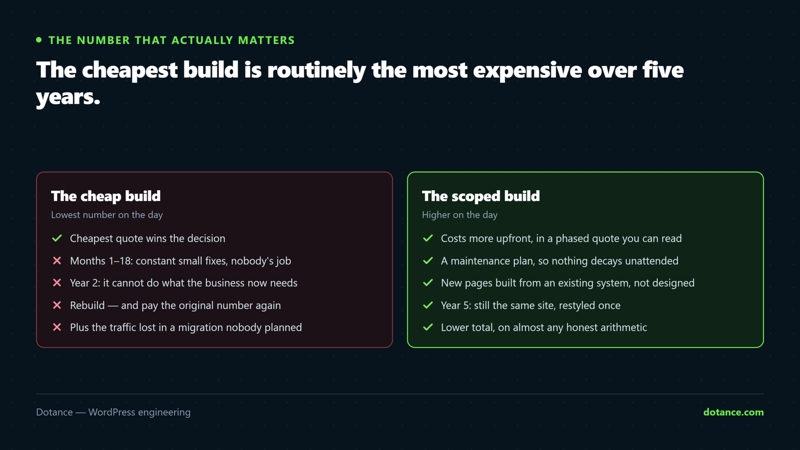 Two five-year paths for the same business: a cheap initial build that needs rebuilding within two years and carries constant patching in between, against a properly scoped build with a maintenance plan that is still serving the business in year five.