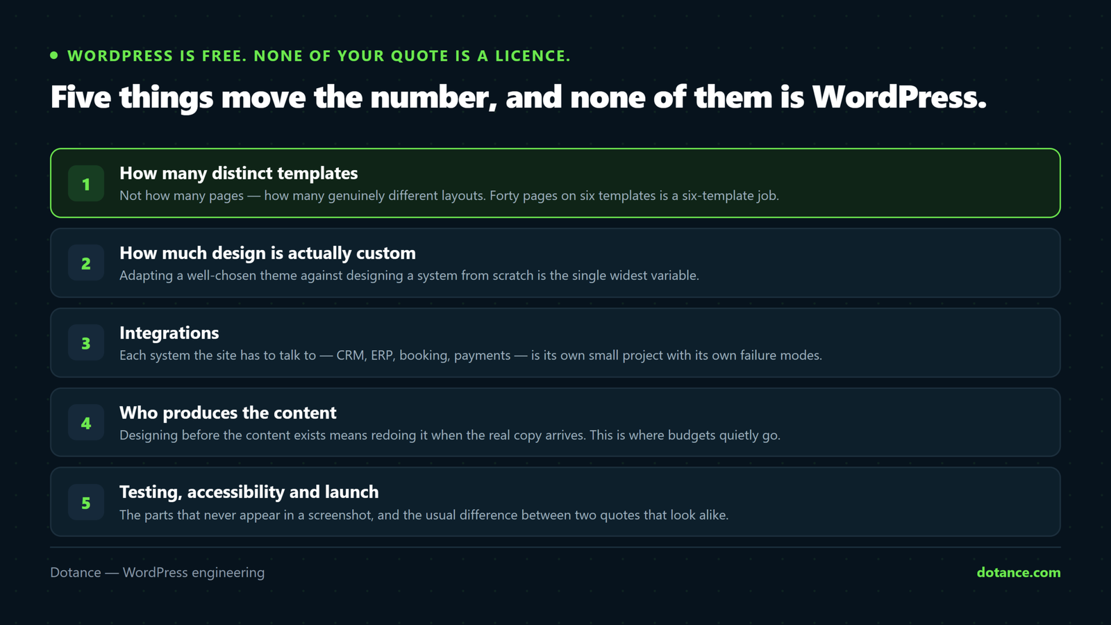 The five things that drive a WordPress website cost: how many distinct page templates are needed, how much of the design is custom rather than adapted, how many systems it integrates with, who produces the content, and how much testing and accessibility work is included.