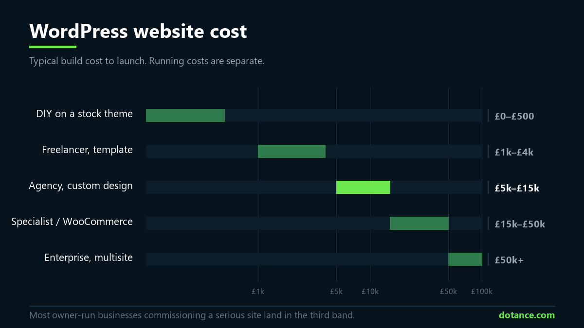 WordPress website cost breakdown showing typical price bands for DIY, freelancer, agency and specialist builds