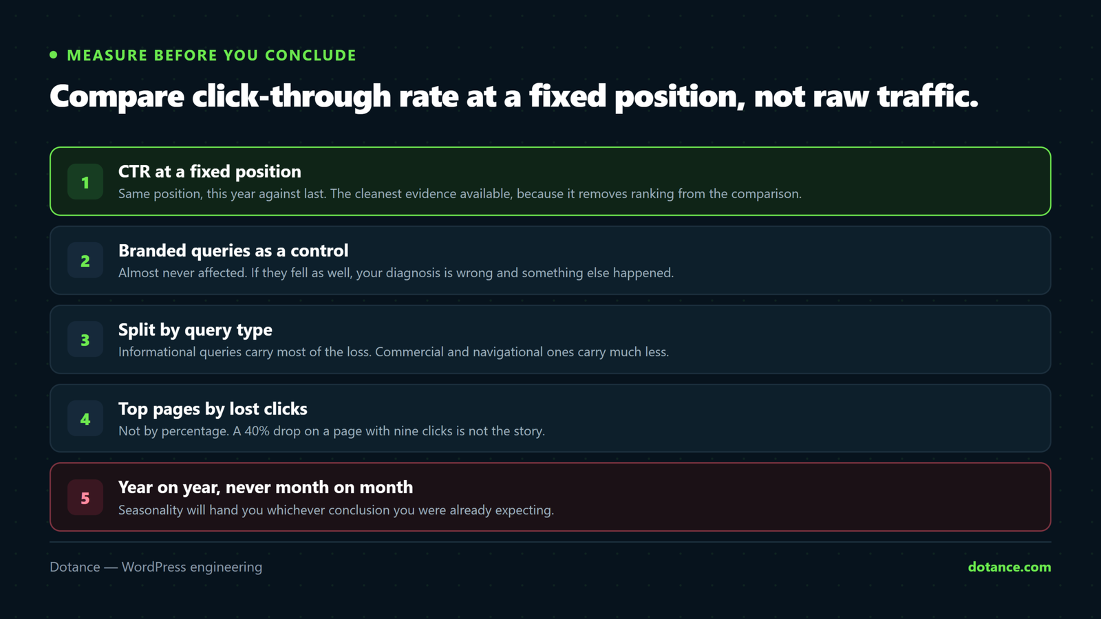 Five ways to measure AI Overviews traffic loss: compare click-through rate at a fixed position, use branded queries as a control, split by query type, identify the top pages by lost clicks, and compare year on year rather than month on month.