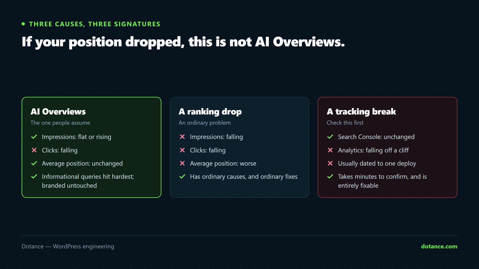 Three different causes of falling traffic and how each one looks in Search Console: AI Overviews show flat impressions with falling clicks at an unchanged position, a ranking drop shows falling position, and a tracking break shows clicks falling while Search Console does not.