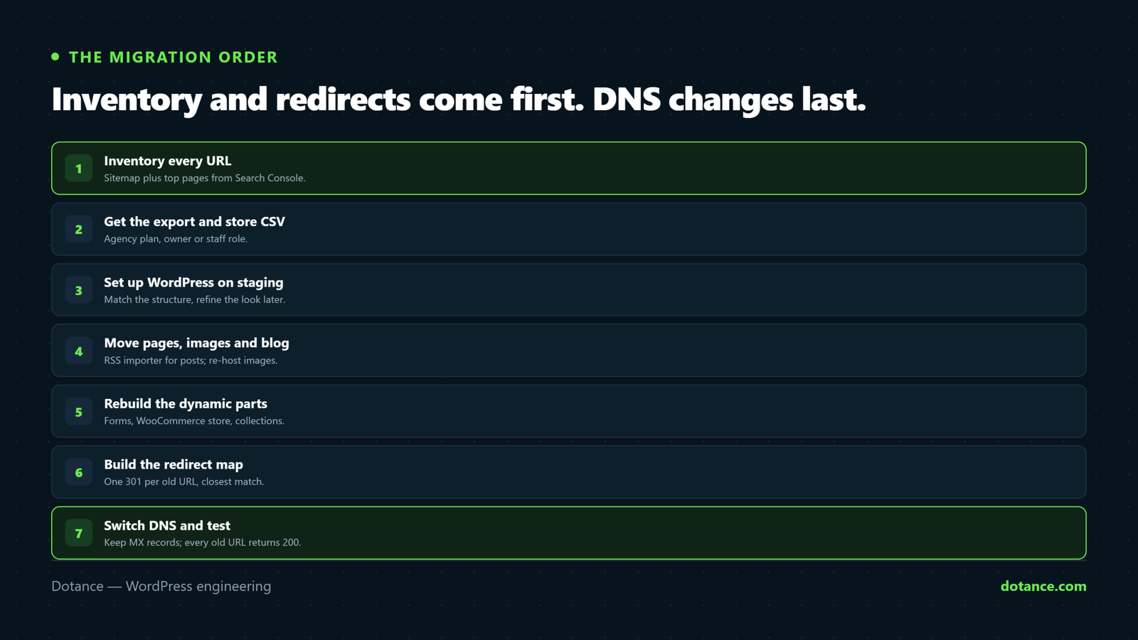 The seven steps of a Duda to WordPress migration: inventory every URL, get the site export and store CSV, set up WordPress on staging, move pages, images and the blog, rebuild forms, store and dynamic pages, build the 301 redirect map, then switch DNS and test every old URL.