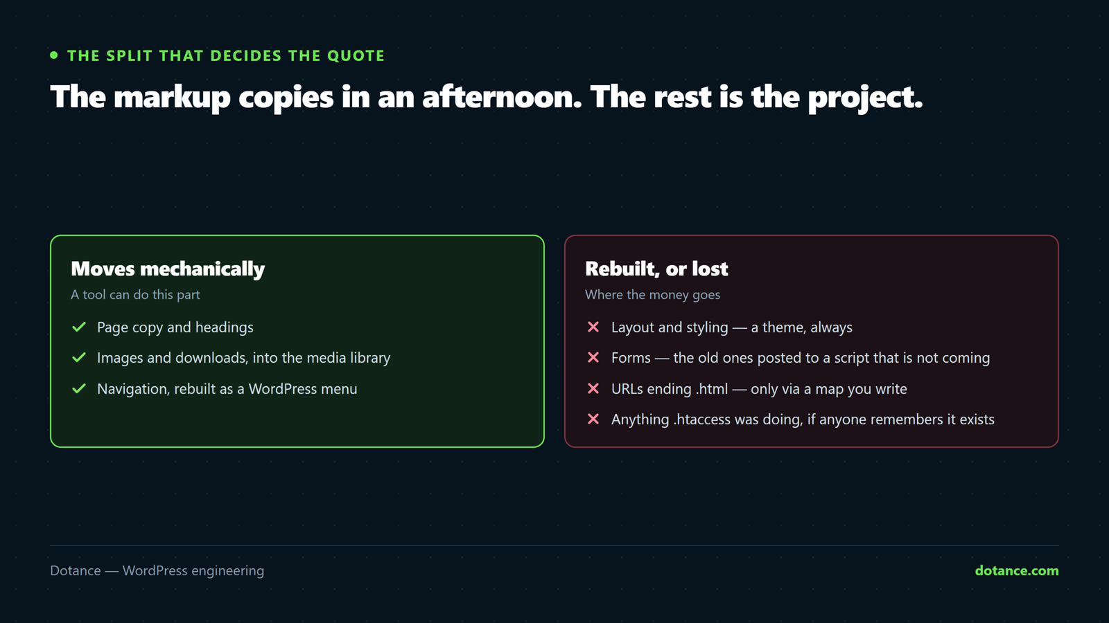 What transfers in an HTML to WordPress conversion — page copy, headings, images and downloads — against what does not: layout, forms, URLs ending in .html, and whatever the old .htaccess was doing.