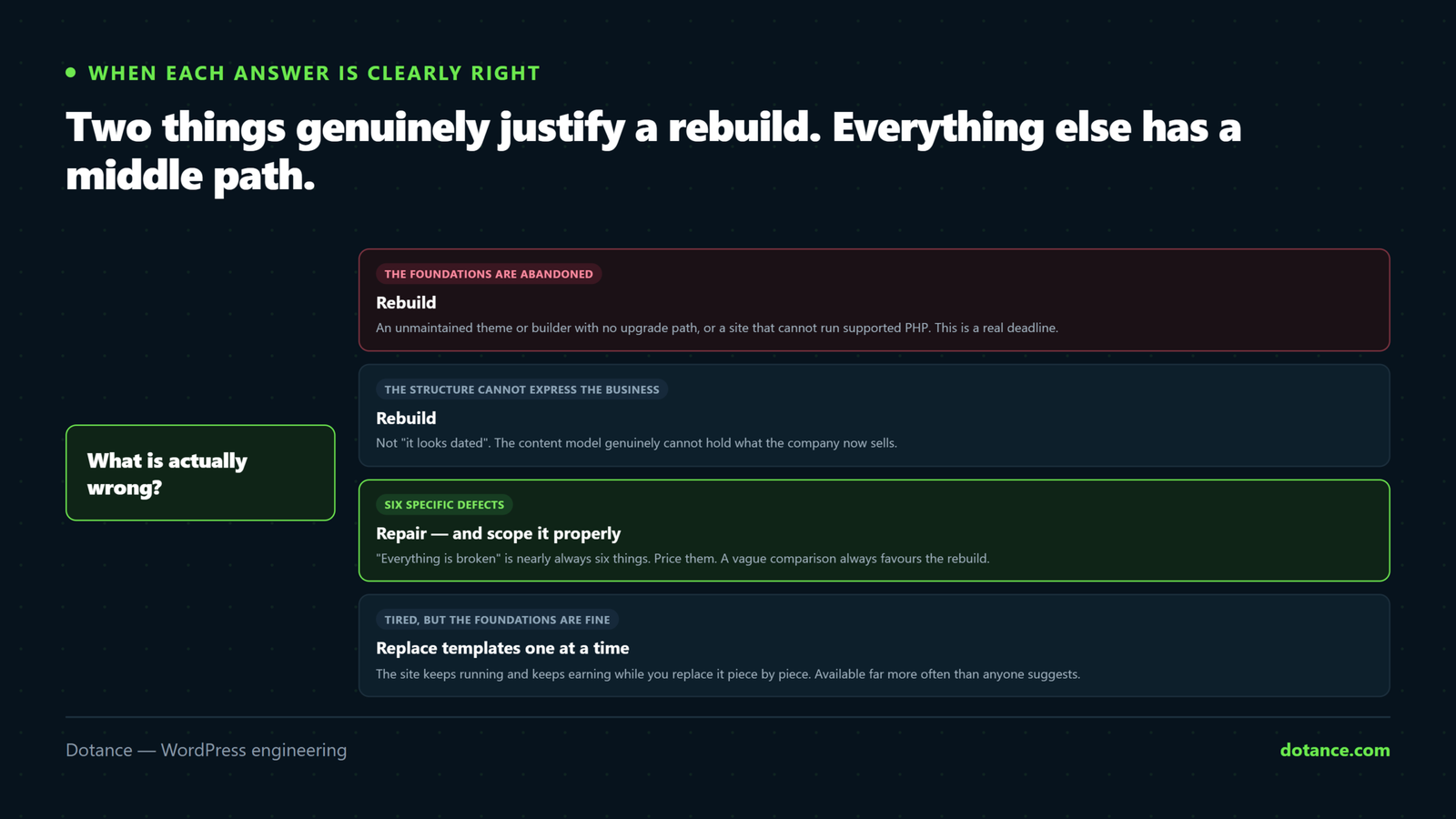 Deciding whether to rebuild or repair a WordPress site: abandoned foundations or a structure that cannot express the business justify a rebuild, maintained foundations favour repair, and replacing templates one at a time is available far more often than anyone suggests.