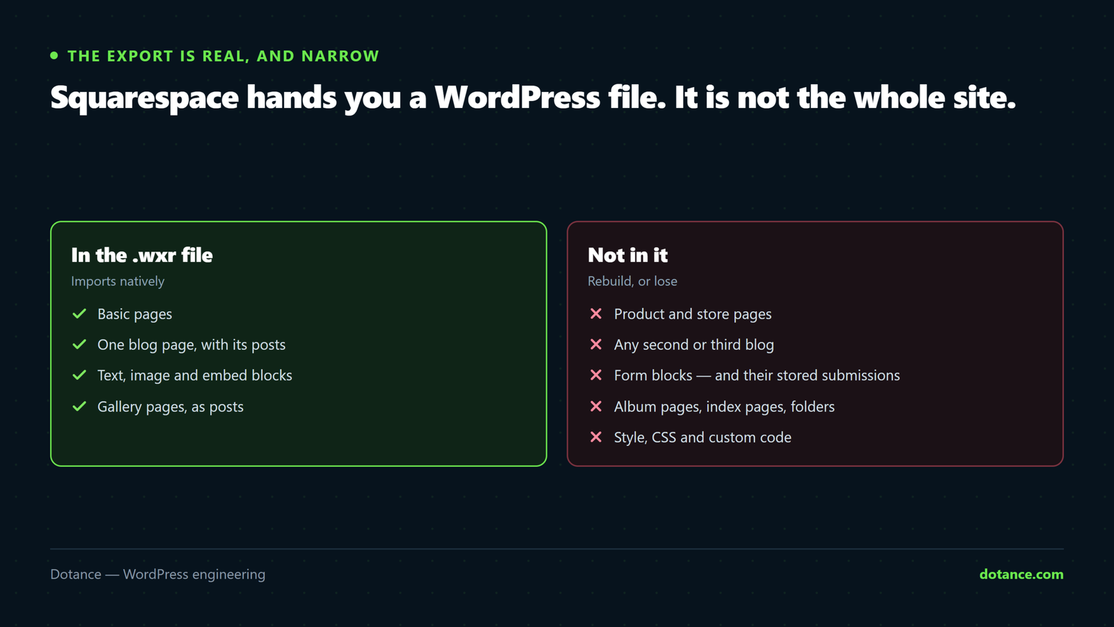 What a Squarespace export contains — basic pages, one blog with its posts, text, image and embed blocks — against what it leaves out: product pages, any second blog, album pages, form blocks and their submissions, and all styling.