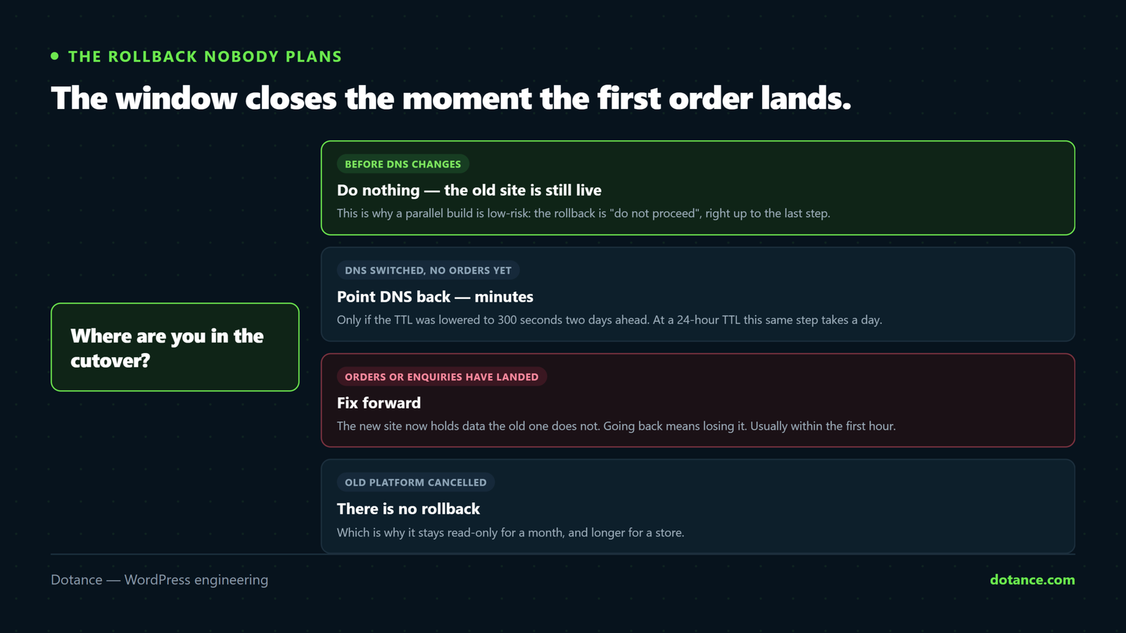 How the rollback option changes through a website migration: before DNS changes nothing is needed, immediately after it is a DNS revert taking minutes, once orders arrive there is no clean way back, and after the old platform is cancelled there is none at all.