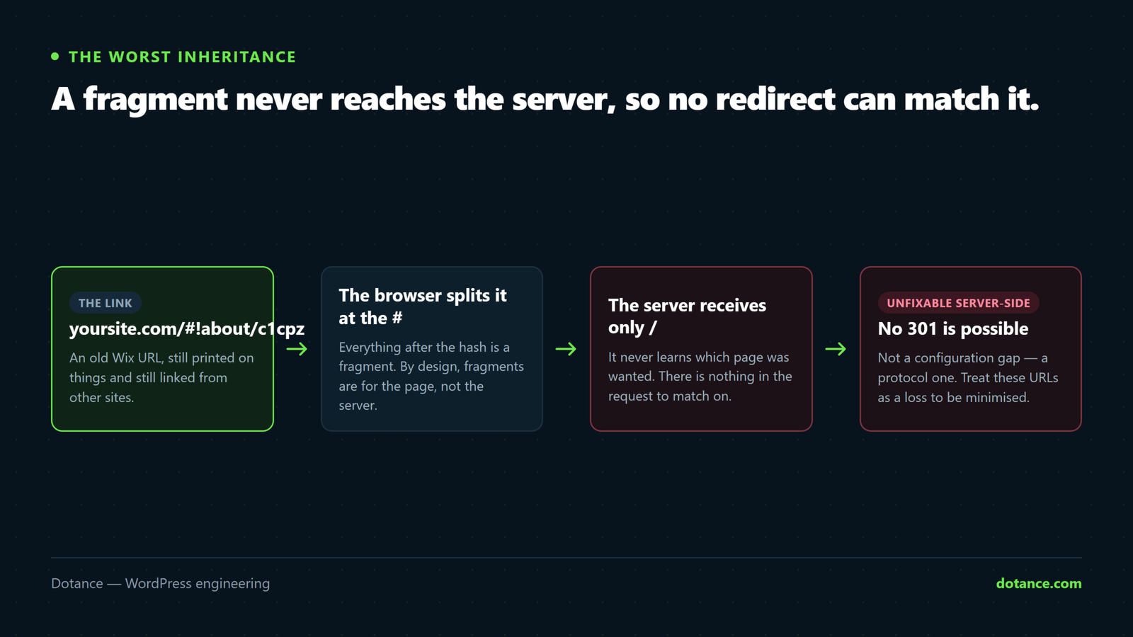 Why old Wix hashbang URLs cannot be redirected: the browser requests the page, everything after the hash is a fragment that is never sent to the server, so the server sees only the root and has nothing to match a 301 against.