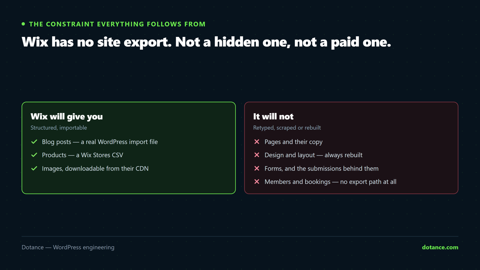 What can and cannot be exported from Wix: blog posts have a real WordPress export and products have a CSV, while pages, design, forms, bookings and members have no export route and must be rebuilt.