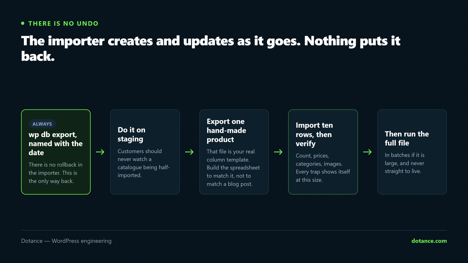 The safe sequence for a WooCommerce product import: export the database first, work on staging, export one hand-made product to get the real column template, clean the spreadsheet against it, import a ten-row sample, verify, then run the full file.