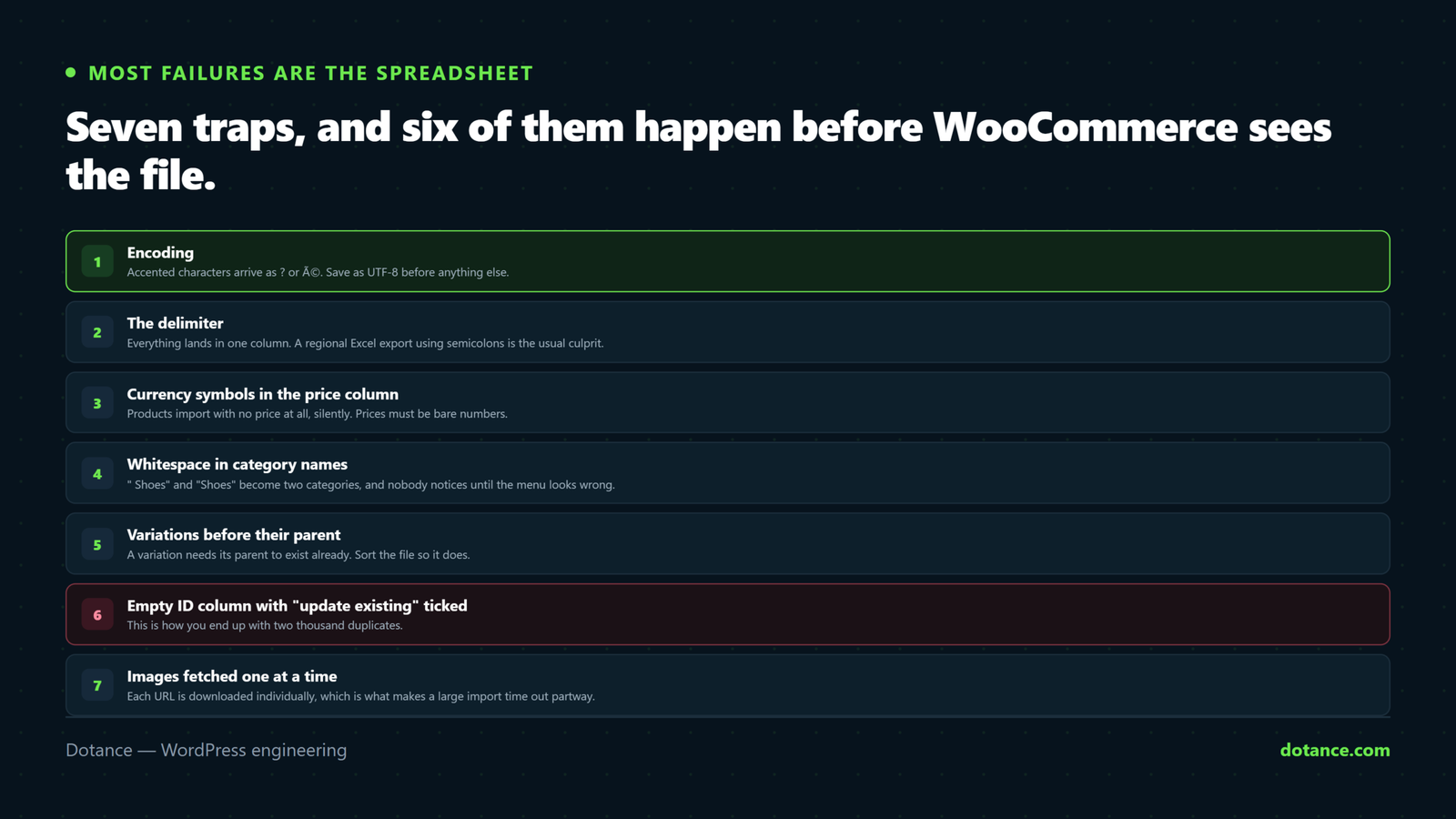 Seven traps in a WooCommerce product import: file encoding, the wrong delimiter, currency symbols in price columns, whitespace in category names, variations before their parent, an empty ID column with update existing ticked, and images downloaded one at a time.