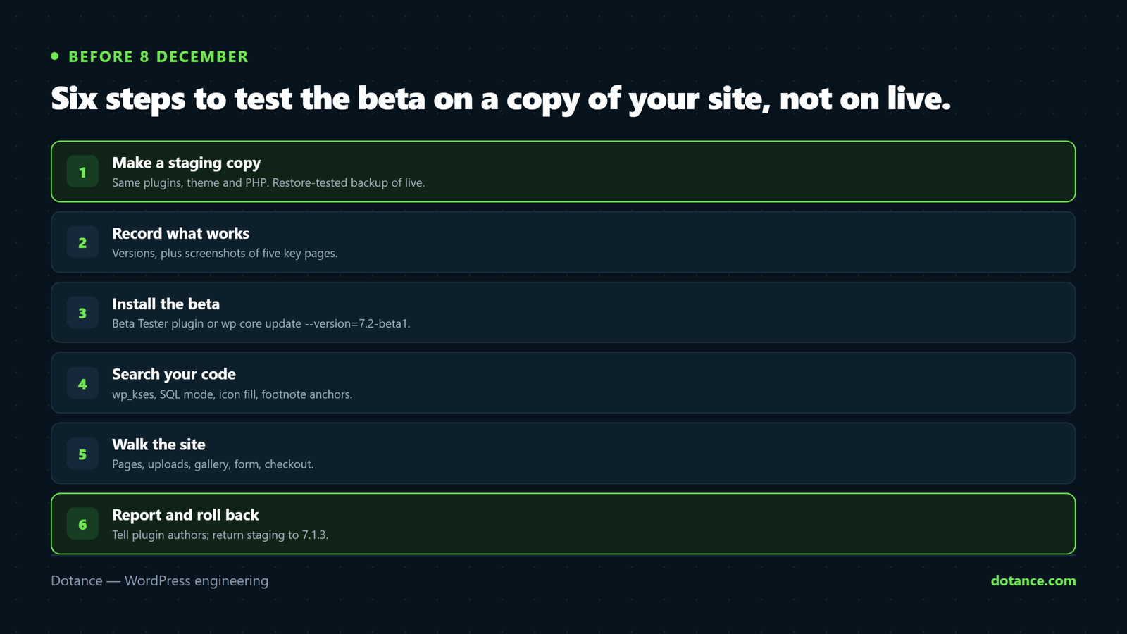 The six steps to test WordPress 7.2 safely: make a staging copy with the same plugins and PHP, record versions and screenshot key pages, install the beta with the Beta Tester plugin or WP-CLI, search custom code for risky patterns, walk the site including media uploads, then report failures and roll staging back.