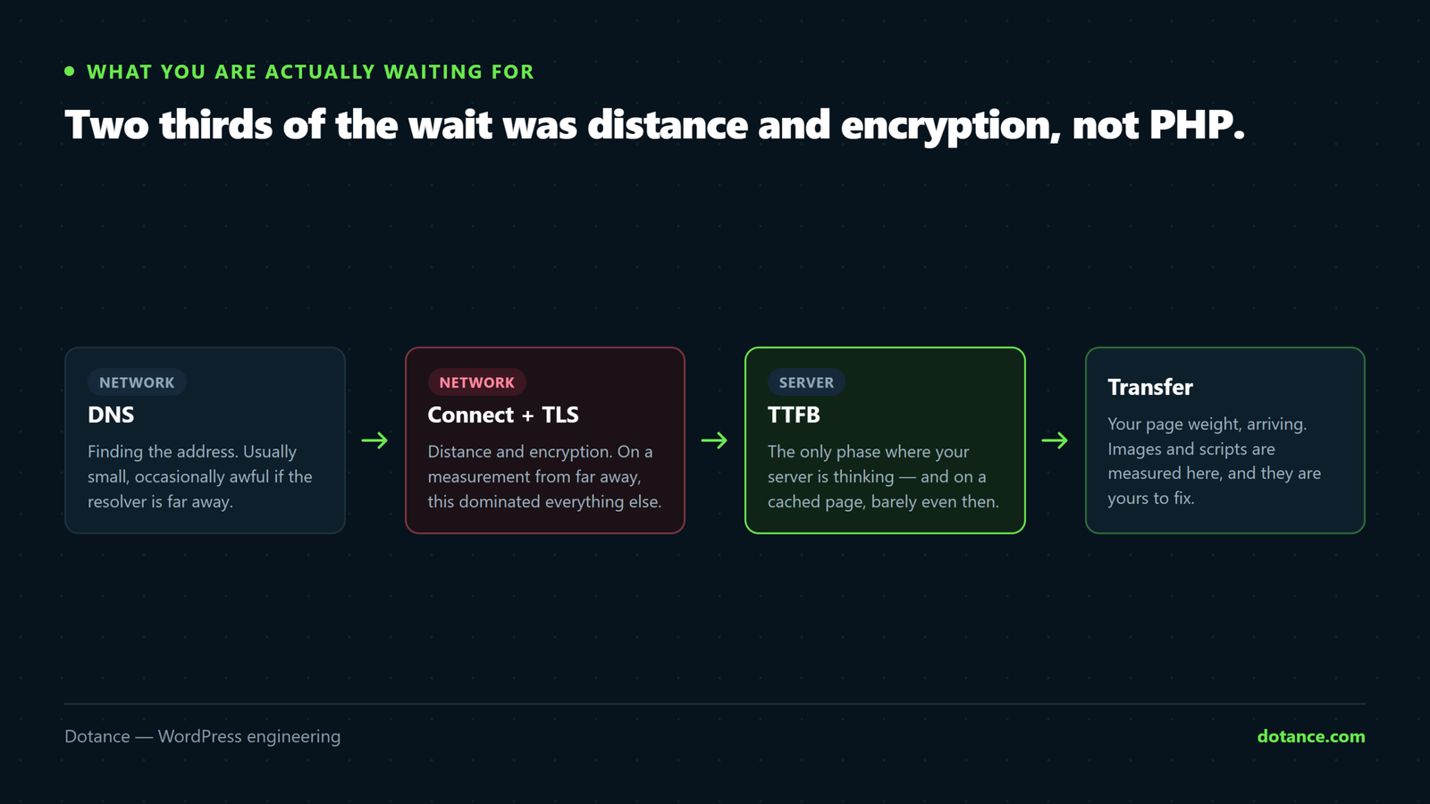 The phases of a page request: DNS lookup, TCP connect, TLS handshake, time to first byte, then content transfer — with most of the measured wait falling in the network phases rather than in server processing.