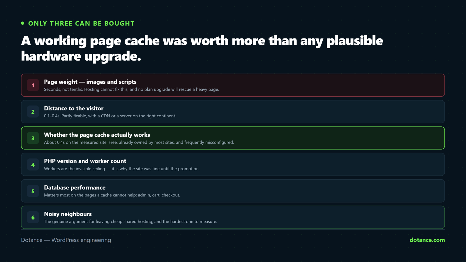 Six factors in WordPress hosting speed ordered by impact: page weight, distance to the visitor, whether the page cache is working, PHP version and workers, database performance, and noisy neighbours on shared hosting.