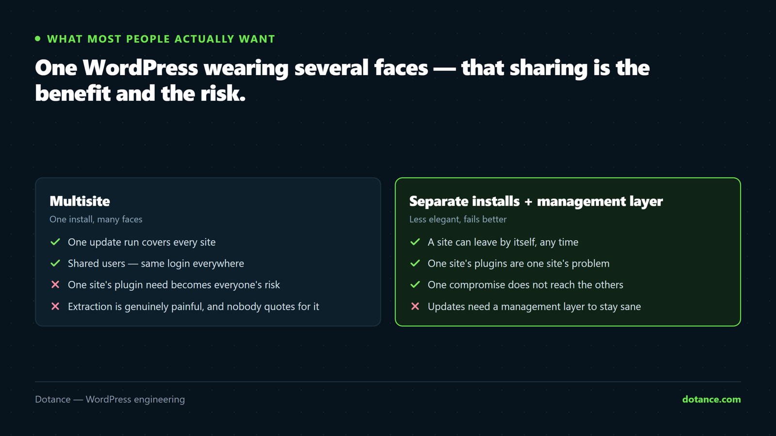 WordPress multisite compared with separate installations plus a management layer: multisite shares one core, one database and one set of plugin files across every site, while separate installs isolate each one at the cost of elegance.