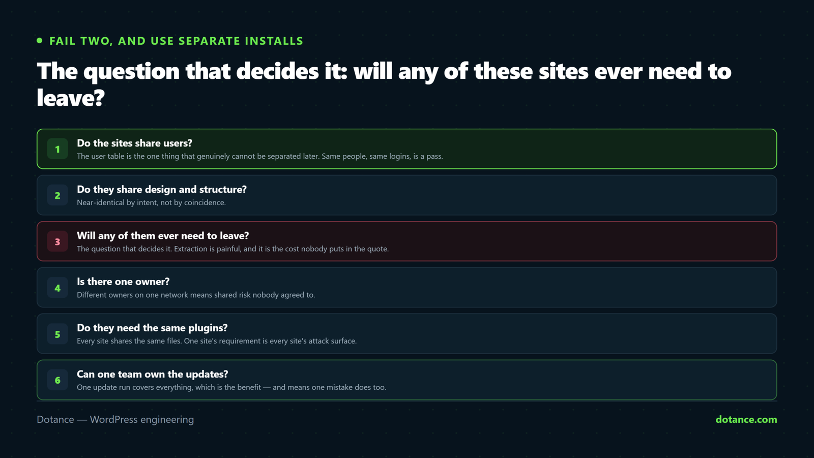 Six tests before committing to WordPress multisite: do the sites share users, do they share design and structure, will any of them ever need to leave, is there one owner, do they need the same plugins, and can one team be responsible for updates.