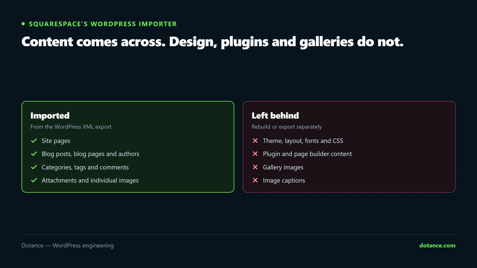 Two columns comparing what the WordPress to Squarespace importer brings over with what it leaves behind. Imported: site pages, blog posts and authors, categories and tags, comments, and attached images. Not imported: theme, layout, fonts and CSS, content made by plugins and page builders, gallery images, and image captions.