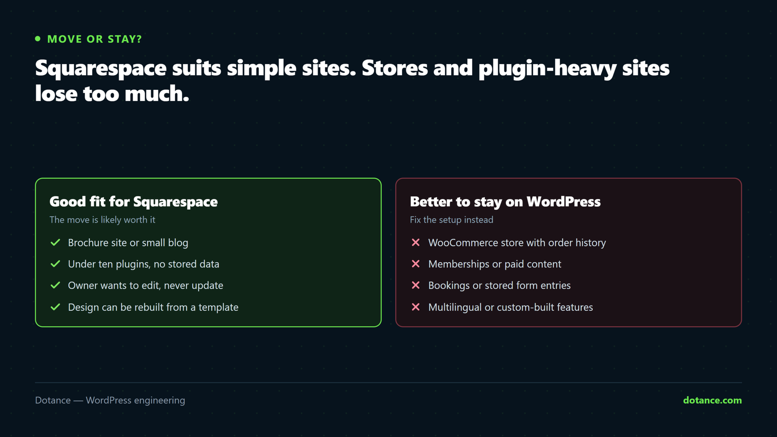Two columns showing when a WordPress to Squarespace move makes sense and when to stay on WordPress. Good fit: brochure sites and small blogs, under ten plugins with no stored data, owners who want to edit and never update, and a design that can be rebuilt from a template. Stay on WordPress: WooCommerce stores with order history, memberships or paid content, bookings and stored form entries, and multilingual or custom-built sites.
