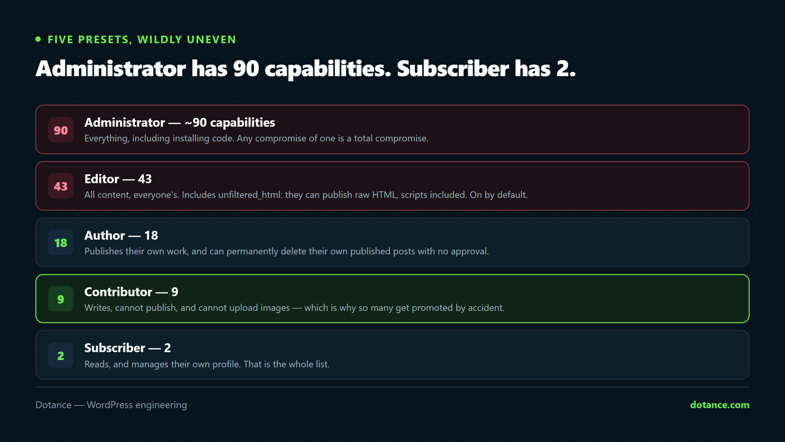 The five WordPress user roles and their capability counts: administrator with about 90, editor with 43 including unfiltered HTML, author with 18 including deleting their own published posts, contributor with 9 and no image upload, and subscriber with 2.