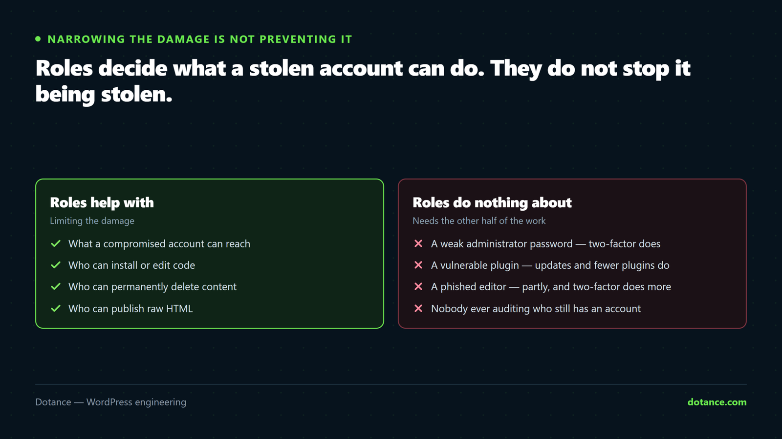 What WordPress user roles protect against and what they do not: roles limit what a compromised account can reach, but they do nothing about a weak administrator password, a vulnerable plugin, or a phished editor account.