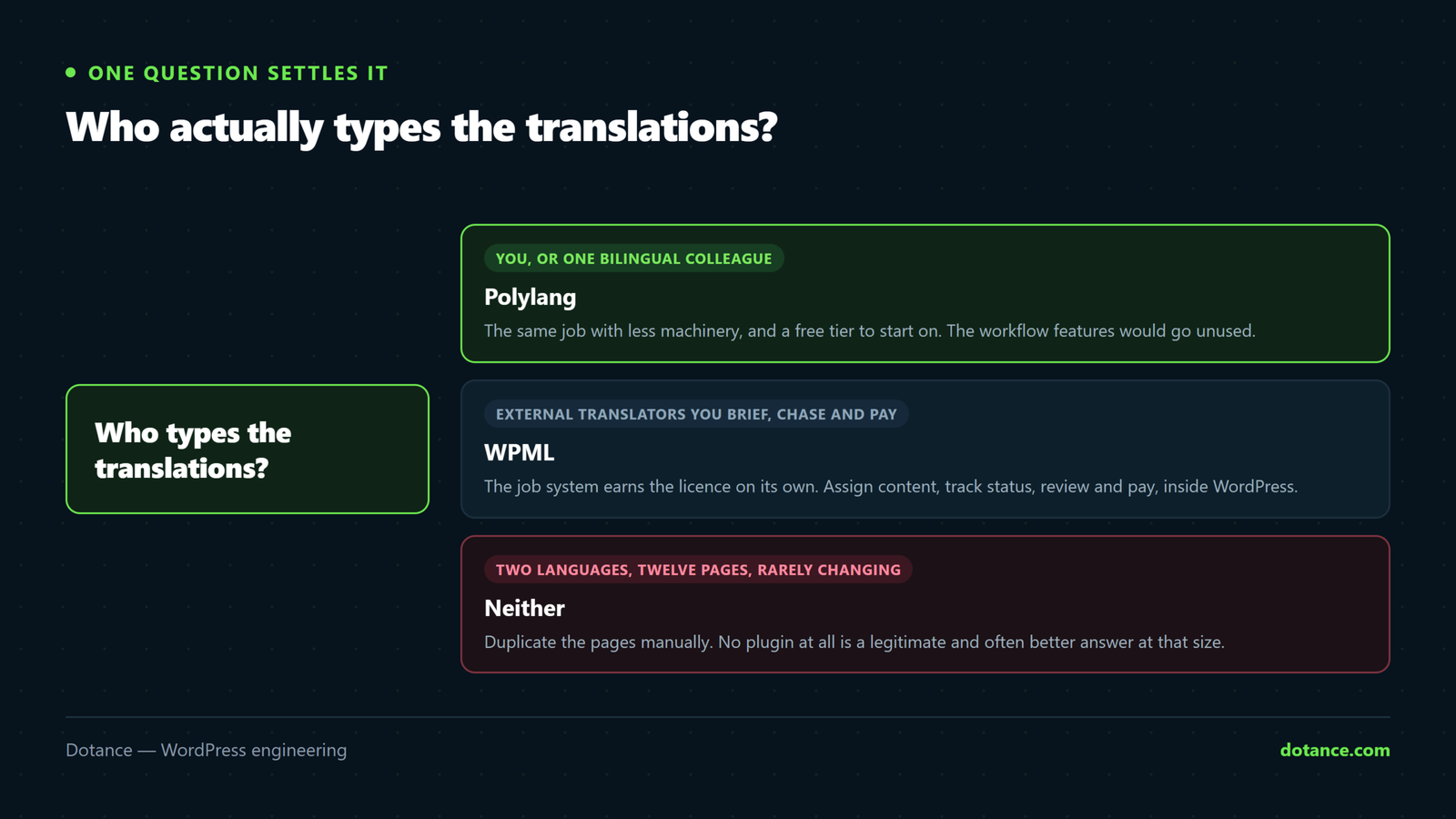 Choosing between WPML and Polylang by asking who types the translations: a colleague in-house points to Polylang, external translators you brief and pay point to WPML, and two languages across twelve rarely-changing pages may need no plugin at all.